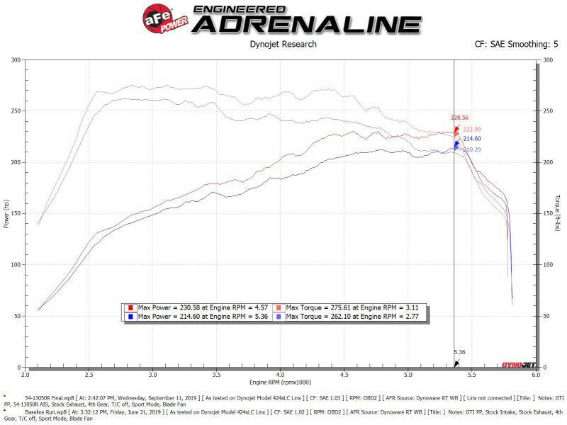 aFe Magnum FORCE Stage-2 Pro 5R Cold Air Intake System 15-19 Volkswagen GTI (MKVII) L4-2.0L (t) Cold Air Intakes aFe