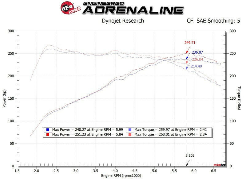 AFE Takeda Momentum Cold Air Intake System w/Pro DRY S Filter Hyundai Veloster N 19-20 Cold Air Intakes aFe