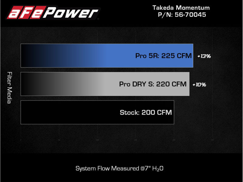 aFe Takeda Momentum Pro DRY S Cold Air Intake System 21-22 Mazda 3 L4 2.5L (t) Cold Air Intakes aFe