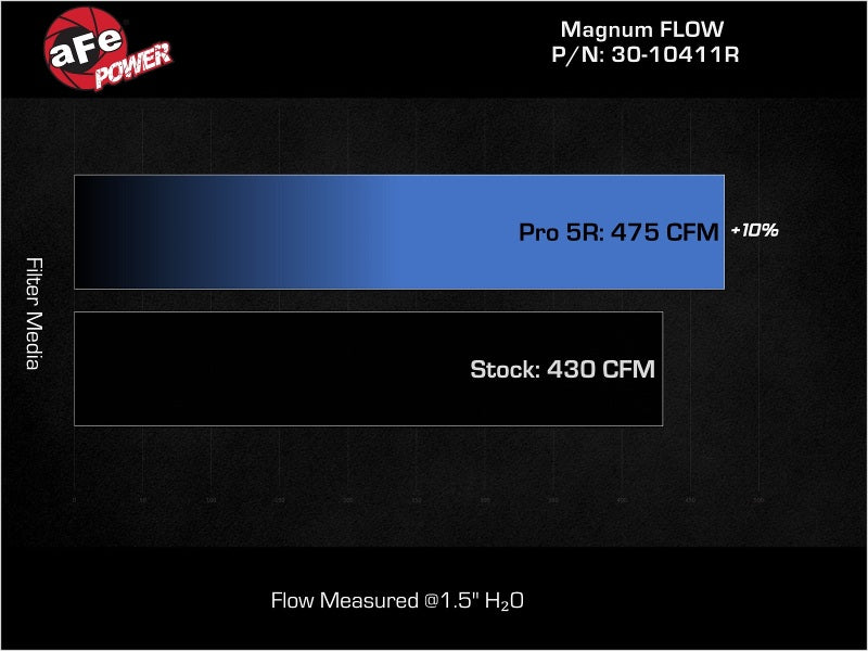 aFe MagnumFLOW Pro 5R OE Replacement Filter 16-19 Cadillac CT-6 L4-2.0L Air Filters - Direct Fit aFe