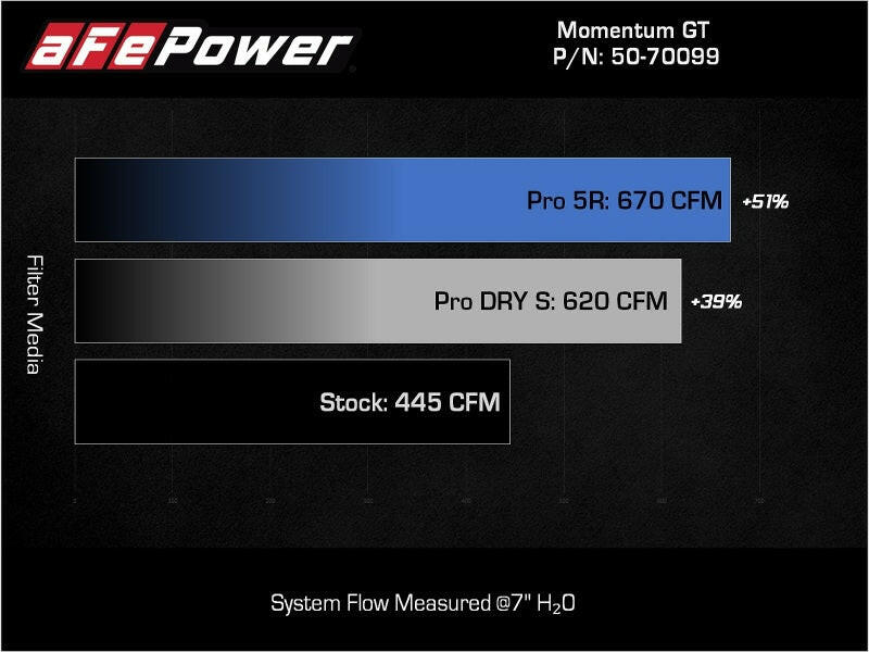 aFe POWER Momentum GT Pro Dry S Intake System 21-22 Ford F-150 V6-3.5L (tt) PowerBoost Cold Air Intakes aFe