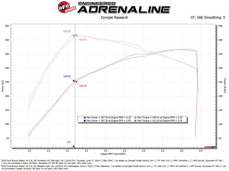 aFe 22-24 Ford Bronco Raptor Momentum GT Cold Air Intake System w/ Pro Dry S Filter Cold Air Intakes aFe