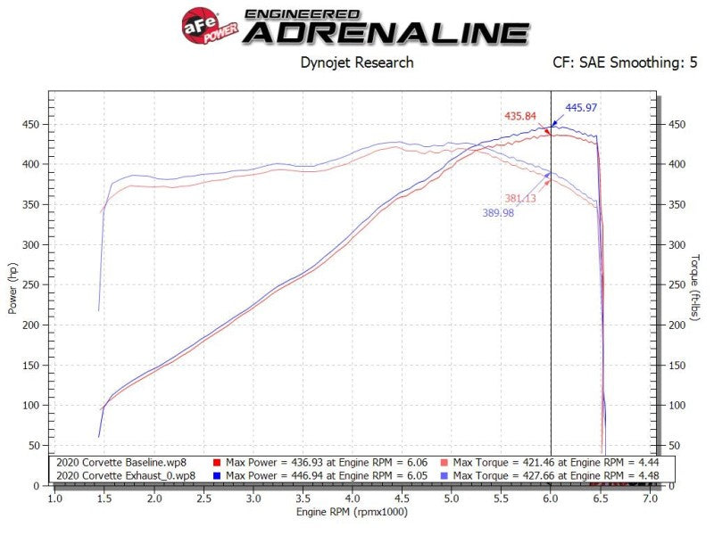 aFe MACH Force-Xp 3in to 2-1/2in 304SS Cat-Back 2020 Chevy Corvette (C8) 6.2L - Polished Tip Catback aFe