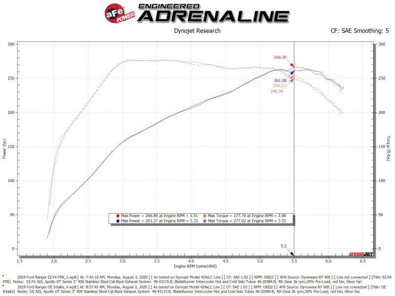 aFe Rapid Induction Cold Air Intake System w/Pro 5R Filter 19-20 Ford Ranger L4 2.3L (t) Cold Air Intakes aFe