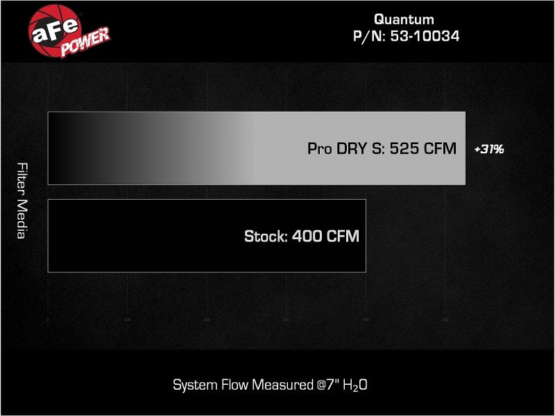 aFe 15-20 Ford F-150 Quantum Cold Air Intake System w/ Pro Dry S Filter Air Intake Components aFe