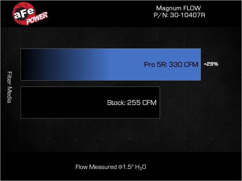 aFe MagnumFLOW Pro 5R 11-16 Hyundai Elantra L4-1.8L OE Replacement Filter Air Filters - Direct Fit aFe