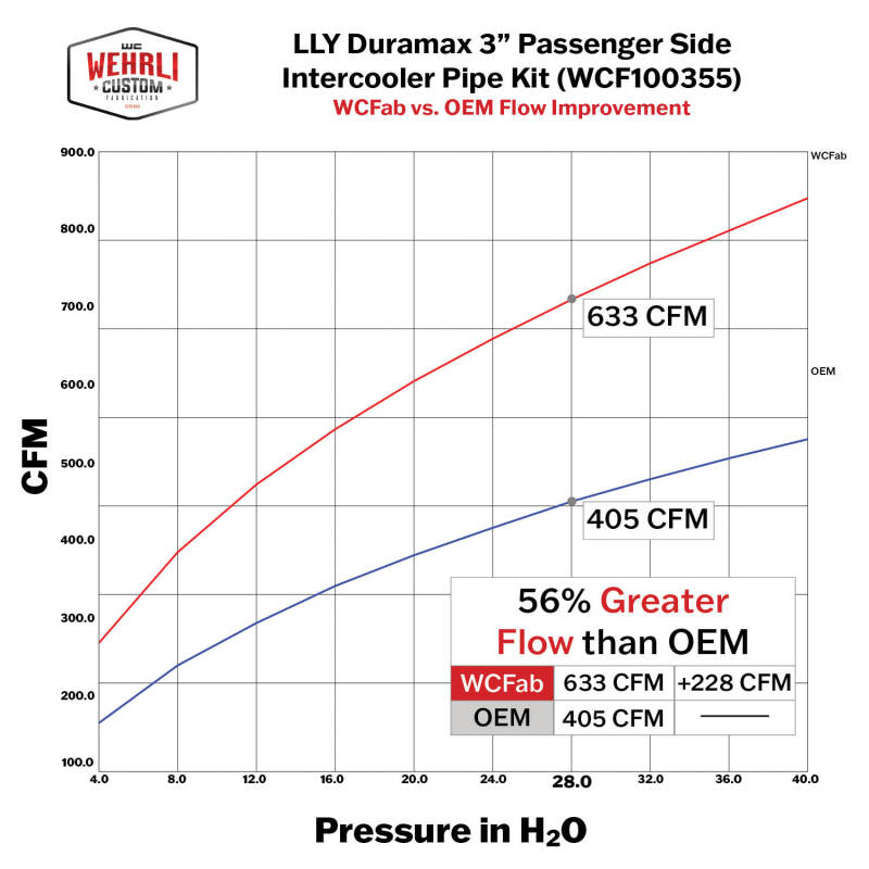 Wehrli 04.5-05 Chevrolet LLY Duramax Passenger Side 3in Intercooler Pipe - Sparkle Bomber Orange Intercooler Pipe Kits Wehrli