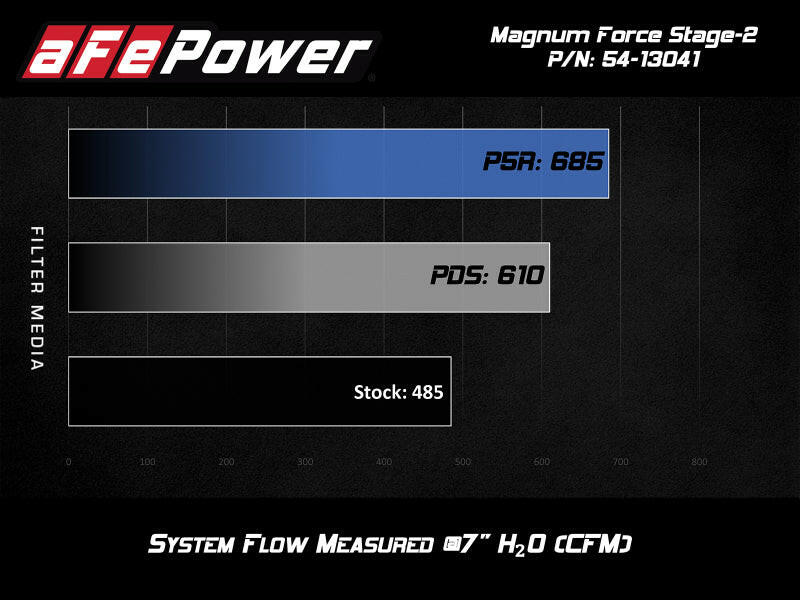 aFe POWER Magnum FORCE Stage-2 Pro 5R Cold Air Intake Sys 14-19 Chevrolet Corvette (C7) V8-6.2L Cold Air Intakes aFe