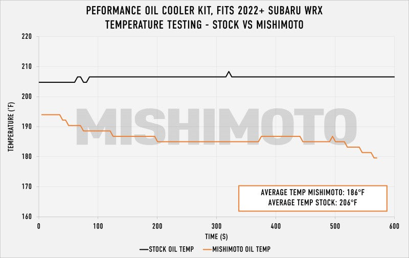 Mishimoto 2022+ Subaru WRX Oil Cooler Kit - Black Oil Coolers Mishimoto