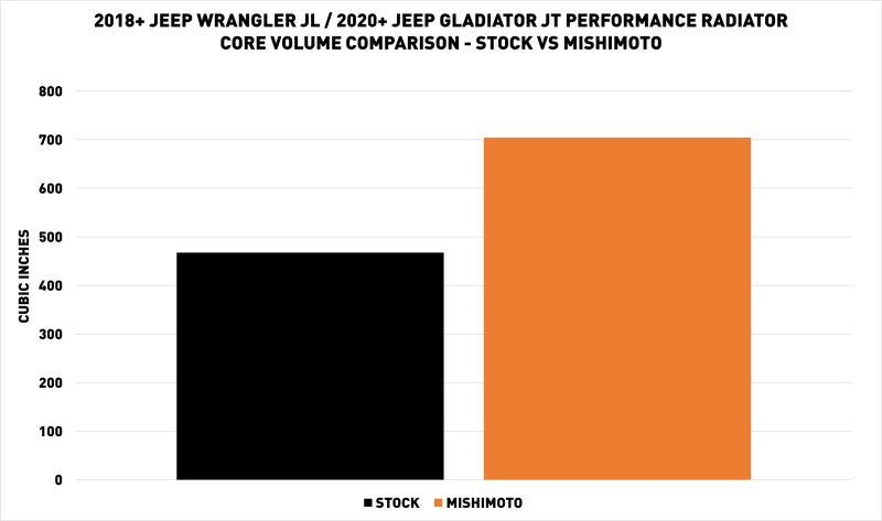 Mishimoto 2018+ Jeep Wrangler JL Performance Aluminum Radiator Radiators Mishimoto