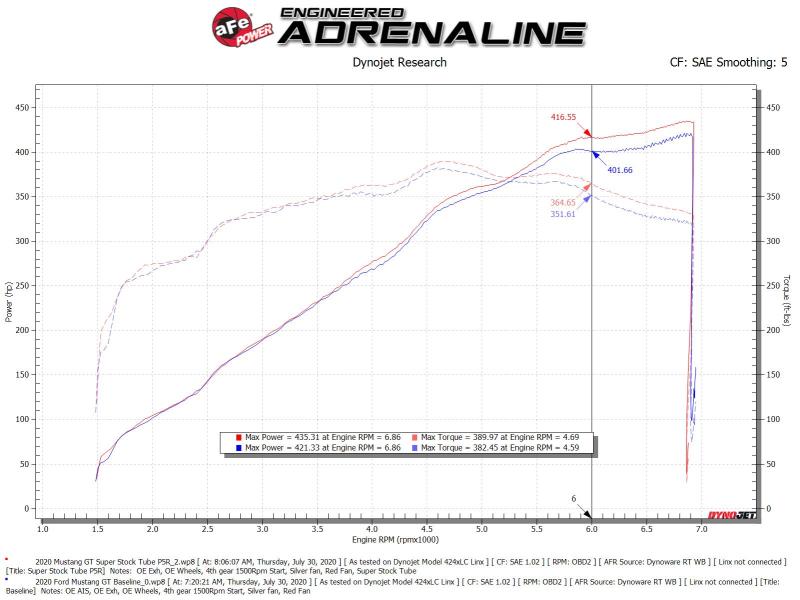 aFe MagnumFORCE Intake Super Stock Pro 5R Media 18-20 Ford Mustang GT V8-5.0L Cold Air Intakes aFe