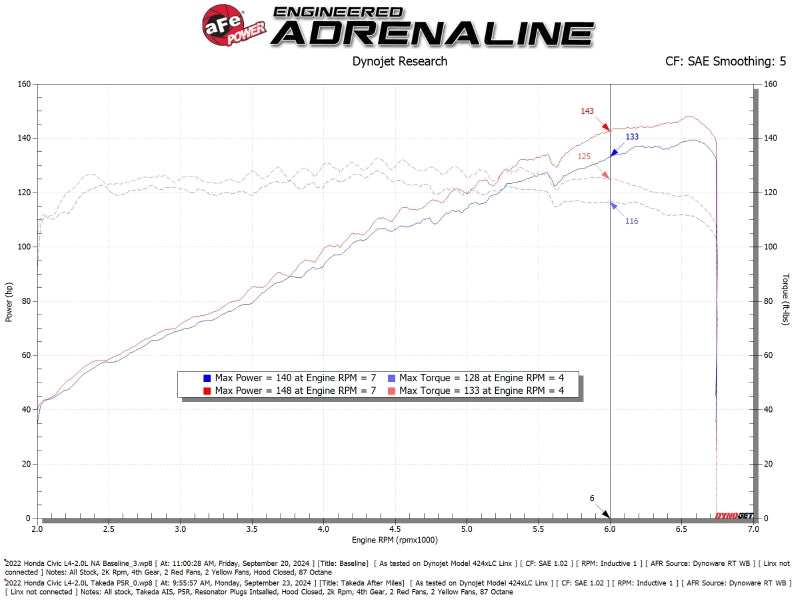 aFe 22-25 Honda Civic (2.0L L4) Takeda Momentum Cold Air Intake System W/ Pro 5R Filter Cold Air Intakes aFe