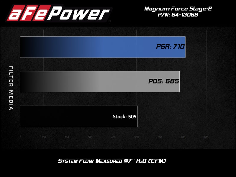aFe Magnum FORCE Stage-2 Pro DRY S Cold Air Intake 19-20 GM Silverado/Sierra 1500 V8-5.3L Cold Air Intakes aFe