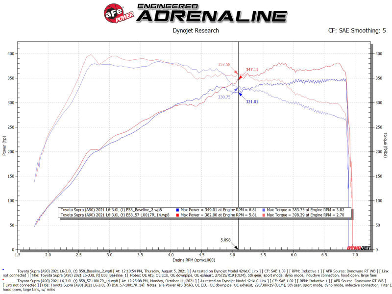 aFe 20-21 BMW Z4 M40i (G29) L6-3.0L (t) B58 Track Series Intake System w/ Pro 5R Filter Cold Air Intakes aFe