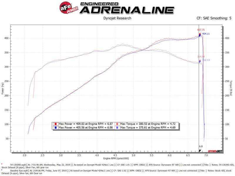 AFe Magnum FORCE Stage-2 Cold Air Intake System w/Pro Dry S Media 18-19 Ford Mustang GT Cold Air Intakes aFe