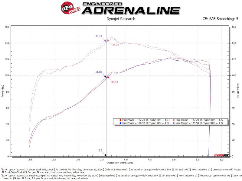 aFe 05-23 Toyota Tacoma Super Stock Induction System w/ Pro DRY S Filter Cold Air Intakes aFe