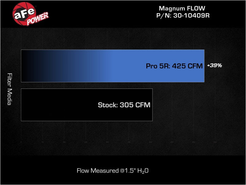 aFe MagnumFLOW Pro 5R Air Filter 21-23 Jeep Wrangler 392 (JL) V8-6.4L Air Filters - Direct Fit aFe