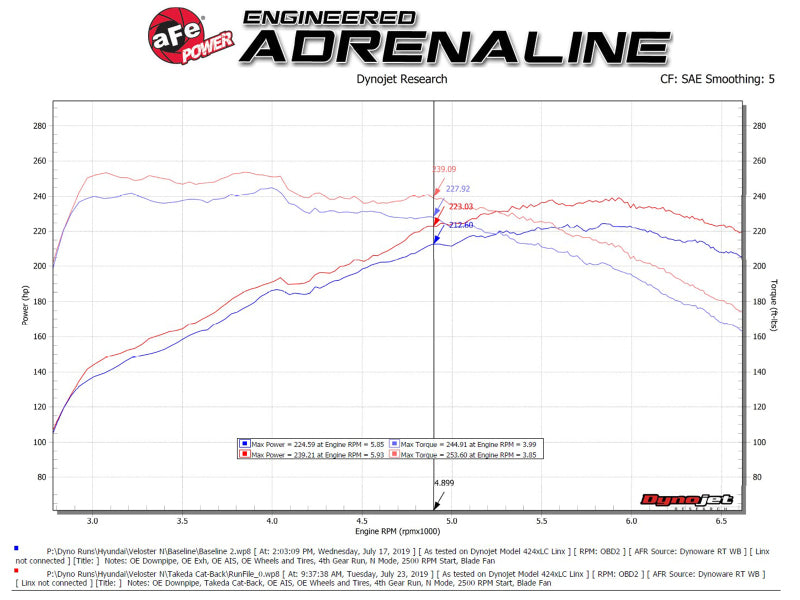 aFe Hyundai Veloster N 21-22 L4-2.0L (t) Takeda Cat-Back Exhaust System- Polished Tips Catback aFe