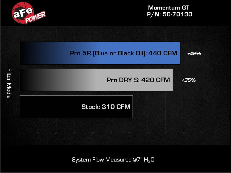 aFe Momentum GT Pro Dry S Cold Air Intake 2025+ Nissan Patrol/Armada V6-3.5L (tt) - Red Cold Air Intakes aFe