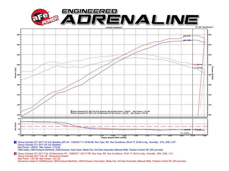 aFe Momentum GT PRO 5R Stage-2 Si Intake System, GM Silverado/Sierra 17-19 V6 3.6L Cold Air Intakes aFe