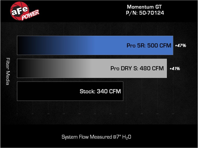 aFe 24-25 Lexus GX550 V6-3.4L Momentum GT Cold Air Intake System w/ Pro 5R Filters Cold Air Intakes aFe