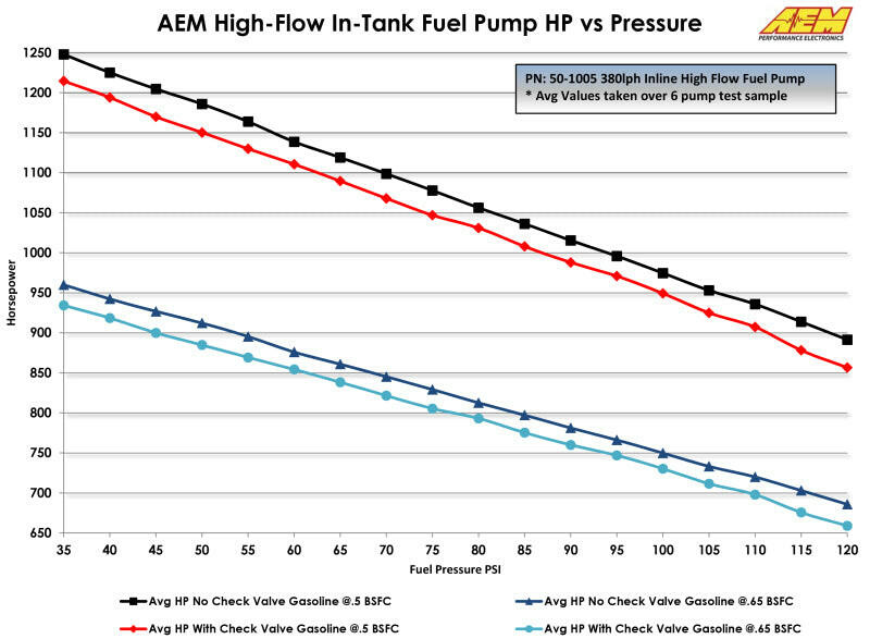 AEM 400LPH High Pressure Fuel Pump -6AN Female Out, -10AN Female In Fuel Pumps AEM