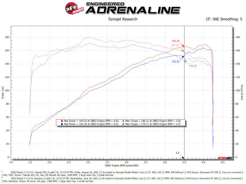 aFe Takeda Momentum Cold Air Intake System w/ Pro 5R Filter Mazda 3 19-21 L4-2.5L Cold Air Intakes aFe