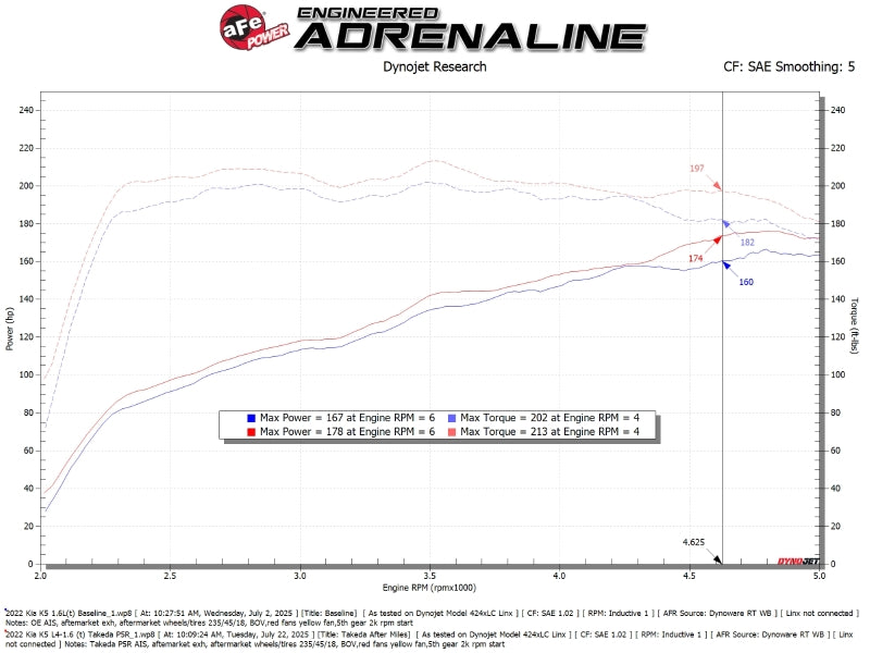 aFe 21-24 Kia K5 Takeda Momentum Cold Air Intake System w/ Pro 5R Filter Cold Air Intakes aFe
