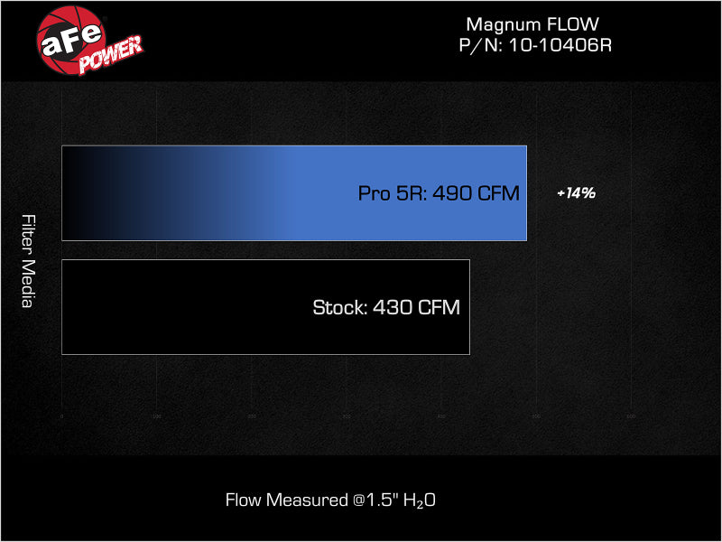 aFe 23-24 Ford F-150 Raptor R V8-5.2L Magnum FLOW Pro 5R Air Filter Air Filters - Direct Fit aFe