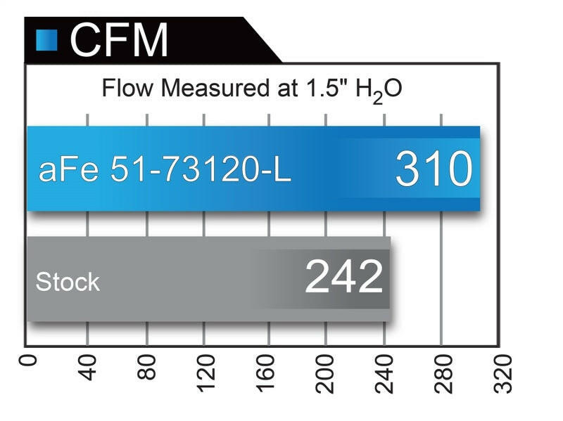 aFe POWER Momentum XP Pro Dry S Intake System 2017 Ford F-150 Raptor V6-3.5L (tt) EcoBoost Cold Air Intakes aFe