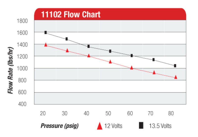 Aeromotive Pro-Series Fuel Pump - EFI or Carbureted Applications Fuel Pumps Aeromotive