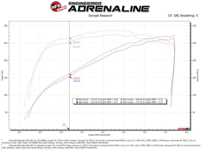 aFe Momentum GT Pro DRY S Cold Air Intake System 19-21 GM SUV 5.3L V8 Cold Air Intakes aFe