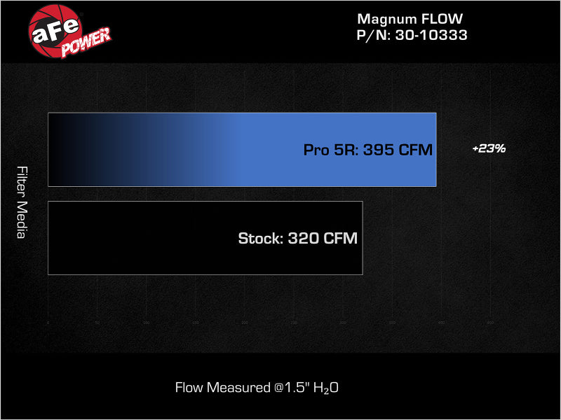 aFe MagnumFLOW OE Replacement Air Filter w/Pro 5R Media 15-18 Mercedes C300 (L4-2.0L Turbo) Cold Air Intakes aFe