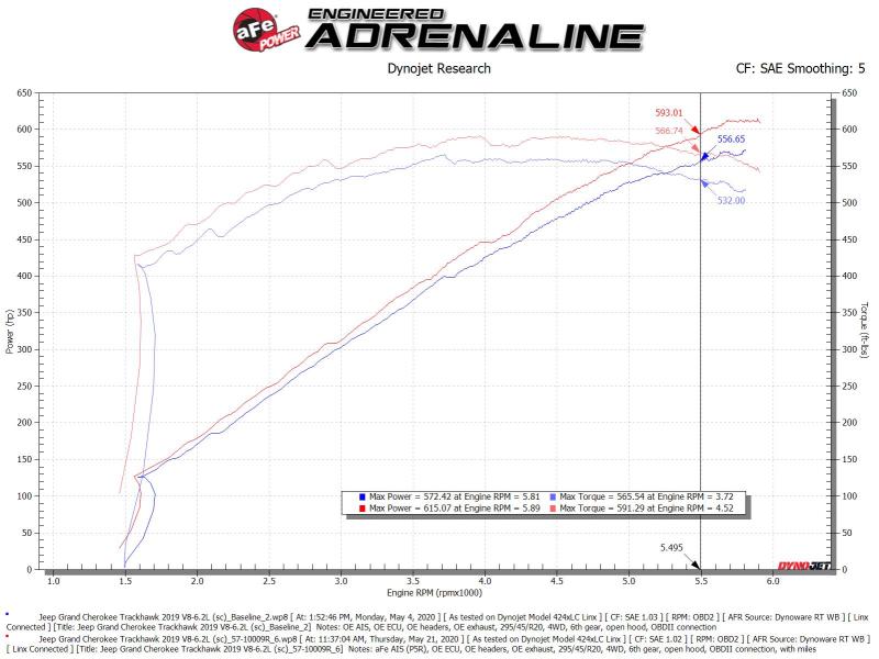 aFe Track Series Carbon Fiber Pro 5R AIS - 19-20 Jeep Grand Cherokee Trackhawk 6.2L Cold Air Intakes aFe