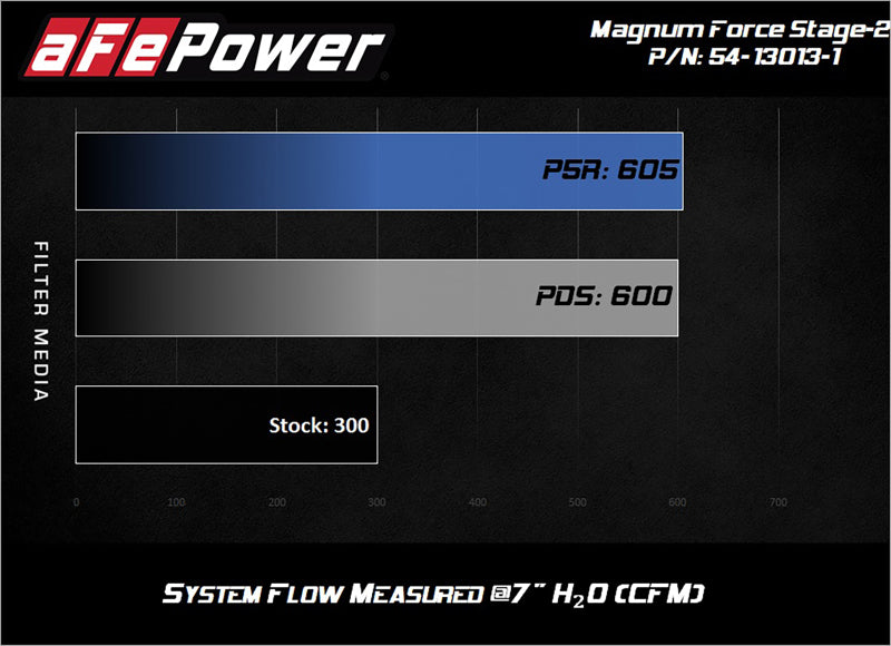 aFe Magnum FORCE Open Element Intake w/ Pro 5R Filter Nissan Patrol (Y61) 17-24 L6-4.8L Cold Air Intakes aFe