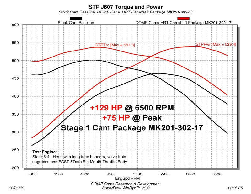 COMP Cams NSR Stage 1 HRT 218/228 Hydraulic Roller Cam Kit 2009+ Dodge 6.4 HEMI w/ VVT Camshafts COMP Cams