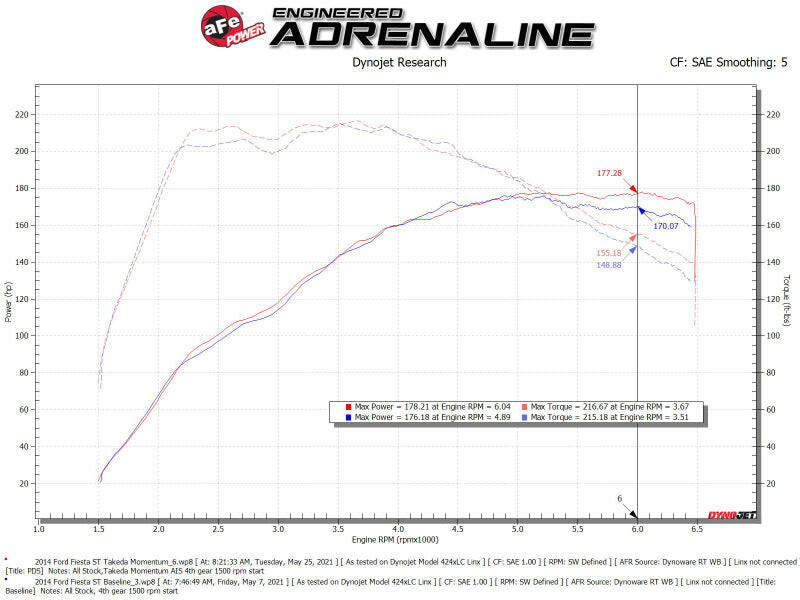 aFe POWER Momentum GT Pro Dry S Intake System 14-15 Ford Fiesta ST L4-1.6L (t) Cold Air Intakes aFe