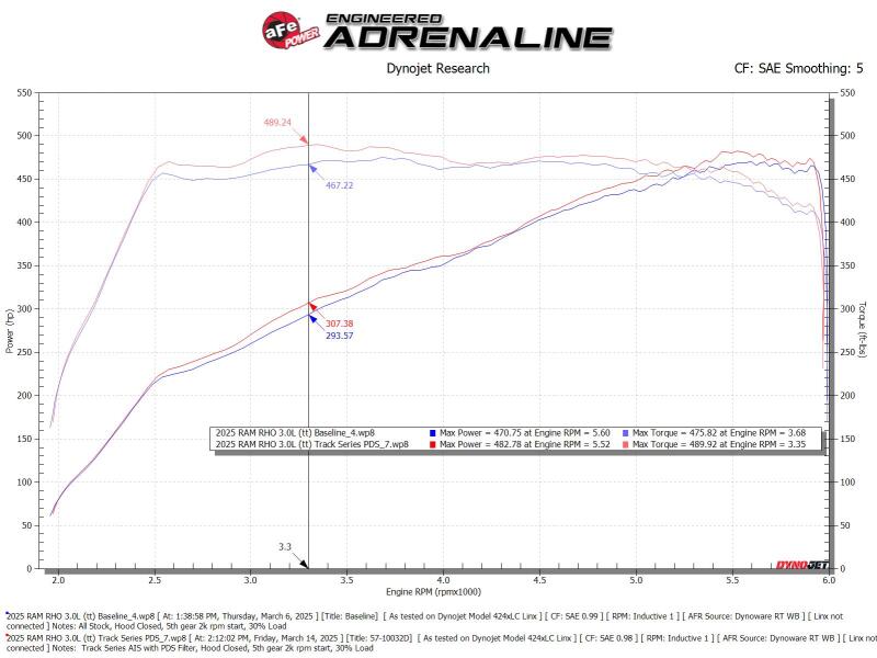 aFe 2025+ Dodge Ram 1500 RHO Track Series Carbon Fiber Cold Air Intake System w/ Pro Dry S Cold Air Intakes aFe