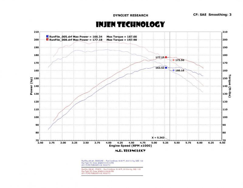 Injen 04-11 Ford Ranger PU 4.0L V6 Wrinkle Blk Short Ram Intake w/ MR Tech/Air Fusion/Heat Shield Cold Air Intakes Injen