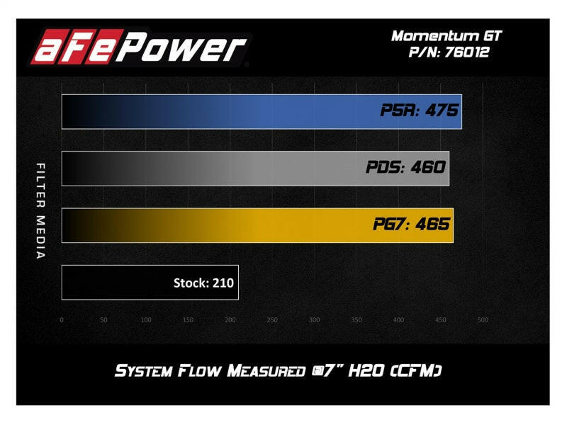 aFe Momentum GT Pro 5R Cold Air Intake System 12-15 Toyota Tacoma V6 4.0L Cold Air Intakes aFe