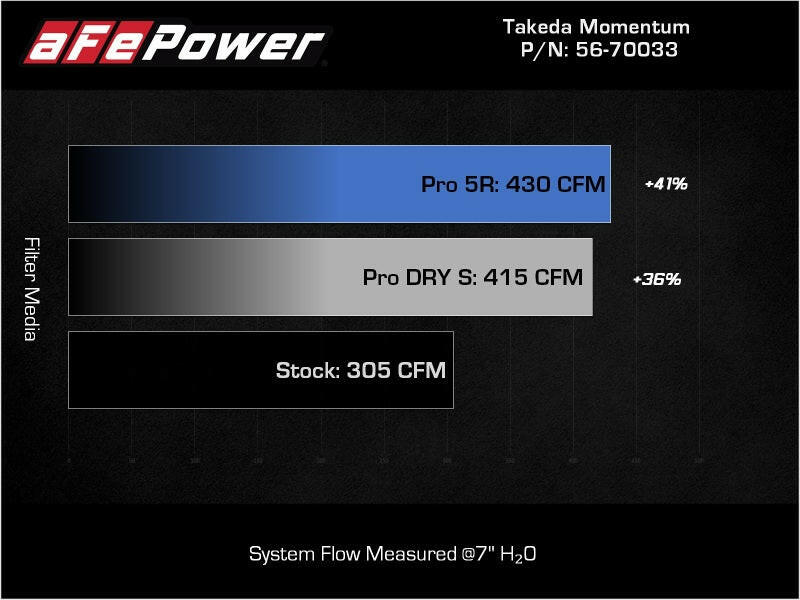 aFe Takeda Momentum Pro 5R Cold Air Intake System 20-22 Kia Telluride / Hyundai Palisade V6 3.8L Cold Air Intakes aFe