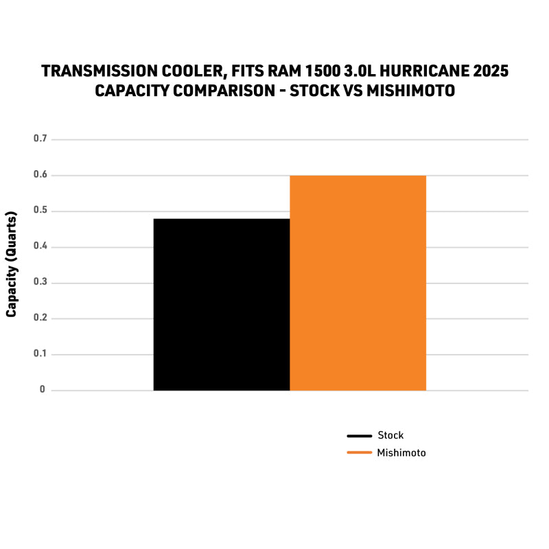 Mishimoto 2025+ Ram 1500 Transmission Cooler Transmission Coolers Mishimoto