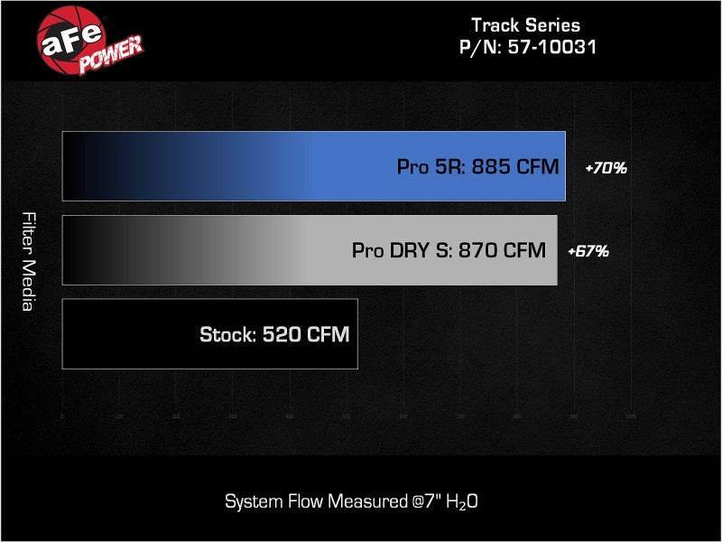 aFe 21-24 Ford F150 Raptor Track Series Carbon Fiber Cold Air Intake System w/ Pro DRY S Filter Cold Air Intakes aFe