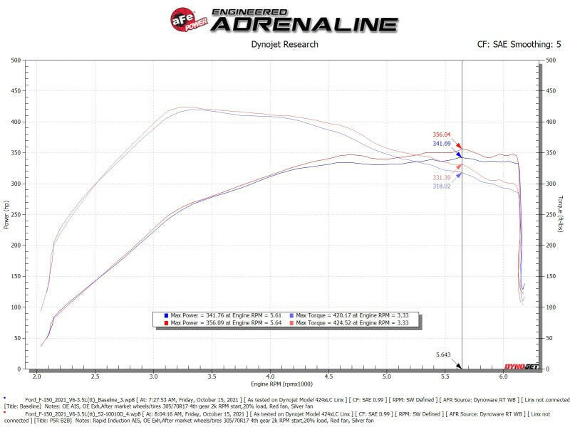 aFe Rapid Induction Cold Air Intake System w/Pro DRY S Filter 2021+ Ford F-150 V6-3.5L (tt) Cold Air Intakes aFe