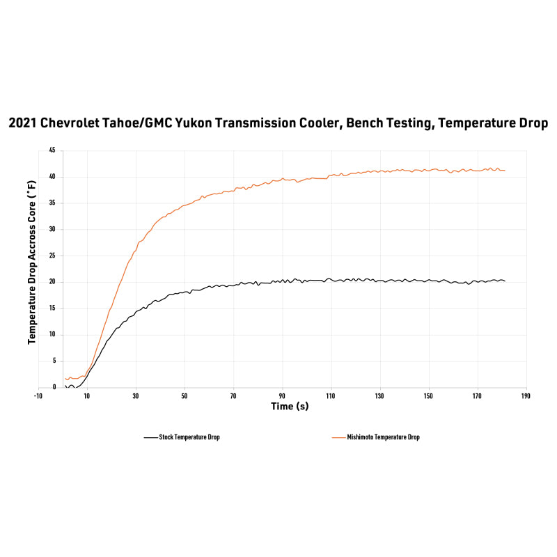 Mishimoto 2021+ Chevy/GMC T1 SUV Transmission Cooler Transmission Coolers Mishimoto