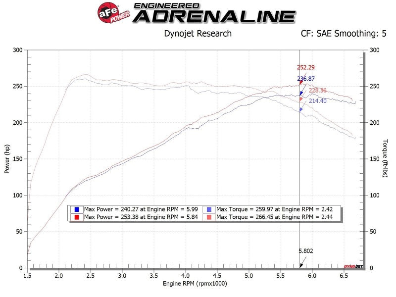 aFe 17-20 Hyundai i30 N L4-2.0L Takeda Momentum Cold Air Intake System w/ Pro 5R Media Cold Air Intakes aFe
