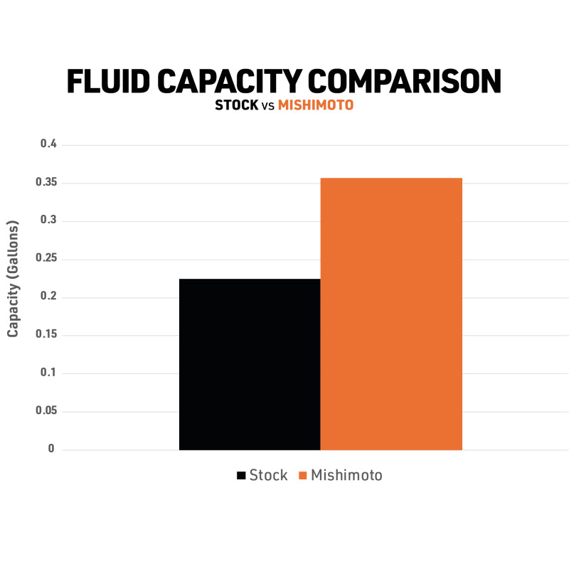 Mishimoto 18+ Jeep JL / 20+ JT (2.0L/3.6L/3.0L) Coolant Expansion Tank Coolant Reservoirs Mishimoto