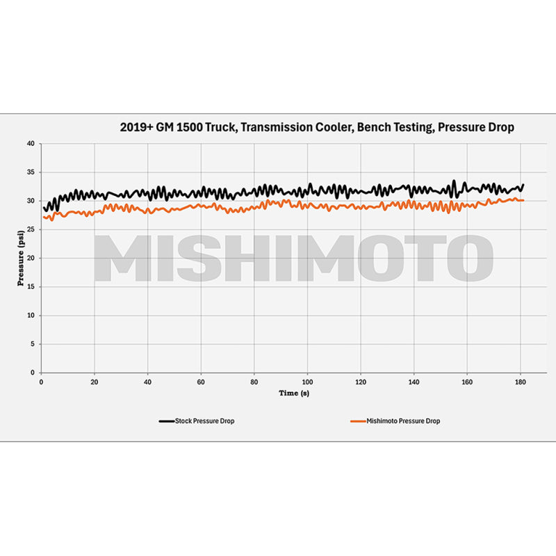 Mishimoto 19+ Chevy Silverado 1500 Transmission Cooler Transmission Coolers Mishimoto