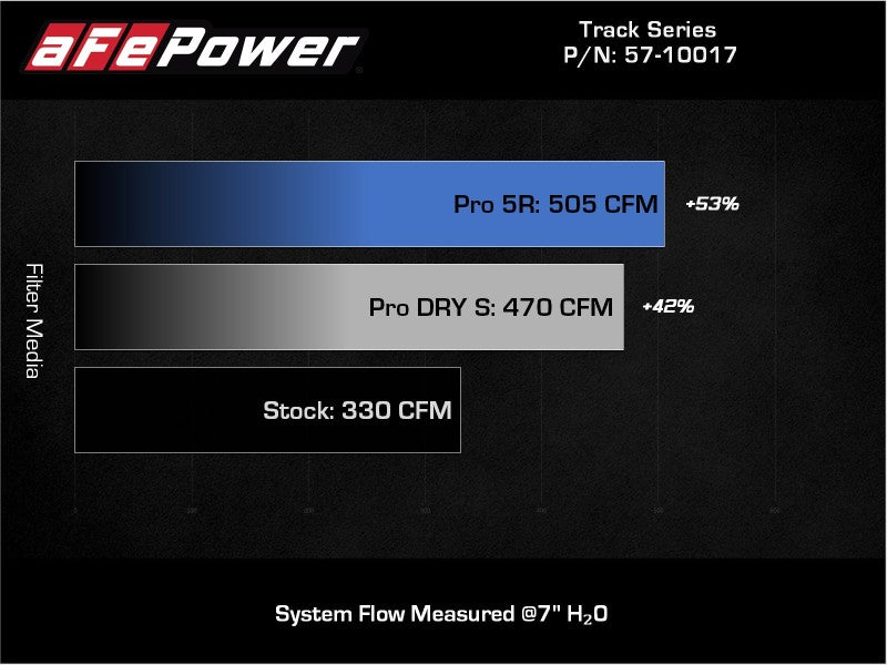 aFe 20-21 BMW Z4 M40i (G29) L6-3.0L (t) B58 Track Series Intake System w/ Pro 5R Filter Cold Air Intakes aFe