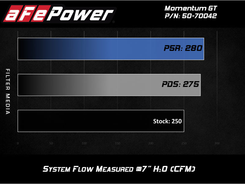 aFe Momentum GT Pro DRY S Cold Air Intake System 19-20 GM Silverado/Sierra 1500 2.7L 4 CYL Cold Air Intakes aFe